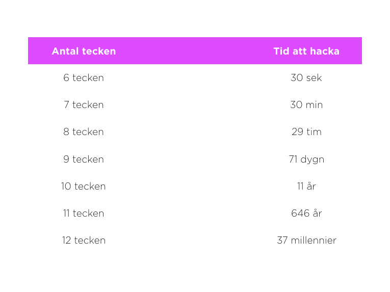 En uträkning över hur antal tecken påverkar hur lätt ett lösenord är att hacka.